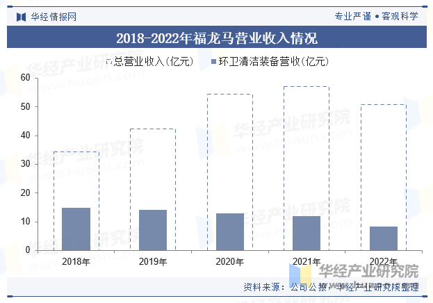 2018-2022年福龙马营业收入情况