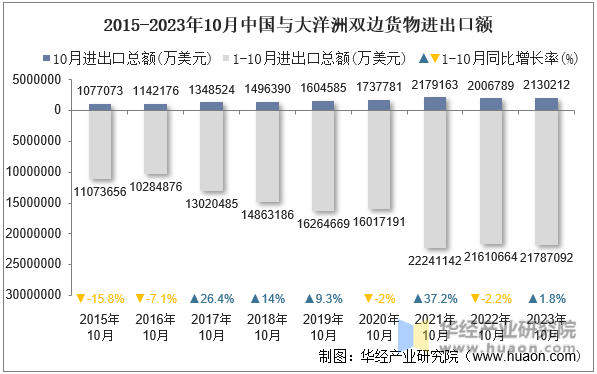 2015-2023年10月中国与大洋洲双边货物进出口额