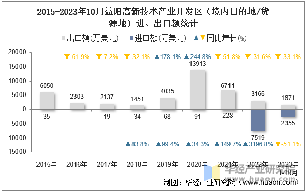 2015-2023年10月益阳高新技术产业开发区（境内目的地/货源地）进、出口额统计