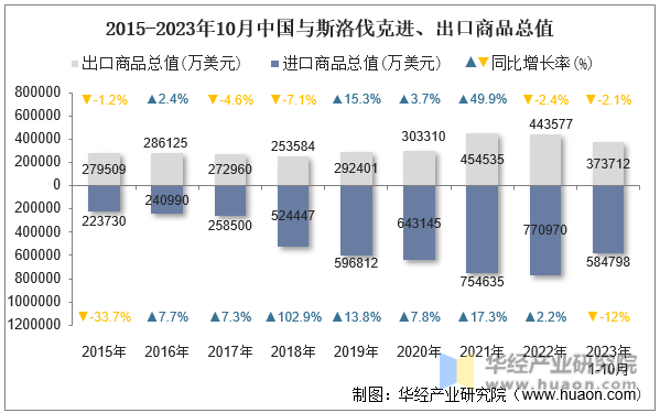 2015-2023年10月中国与斯洛伐克进、出口商品总值