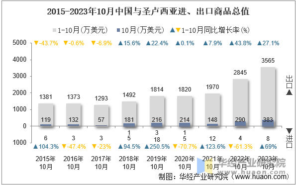 2015-2023年10月中国与圣卢西亚进、出口商品总值