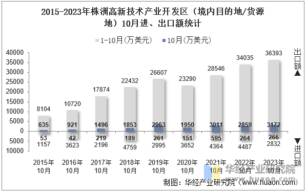 2015-2023年株洲高新技术产业开发区（境内目的地/货源地）10月进、出口额统计