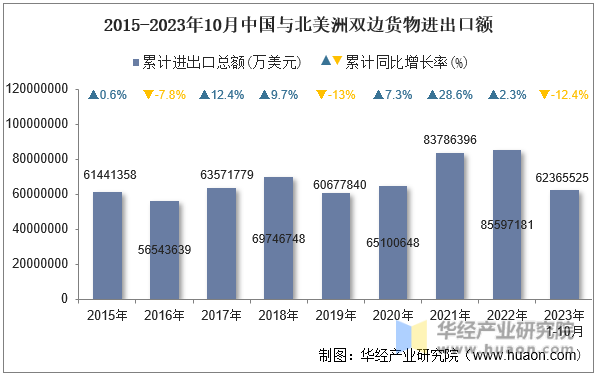2015-2023年10月中国与北美洲双边货物进出口额