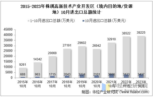 2015-2023年株洲高新技术产业开发区（境内目的地/货源地）10月进出口总额统计