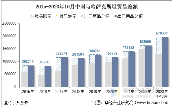 2015-2023年10月中国与哈萨克斯坦贸易差额