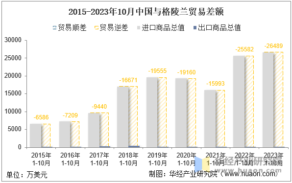 2015-2023年10月中国与格陵兰贸易差额