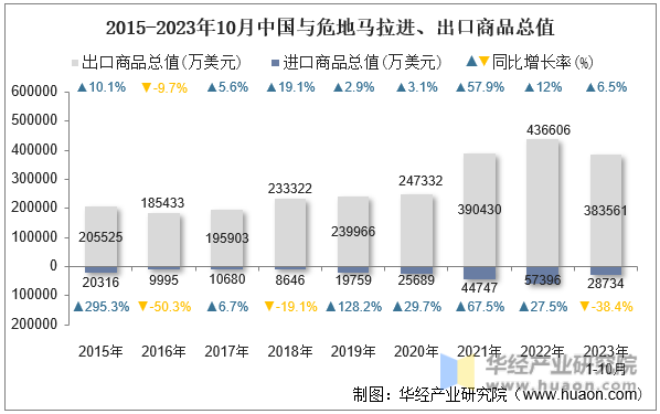 2015-2023年10月中国与危地马拉进、出口商品总值