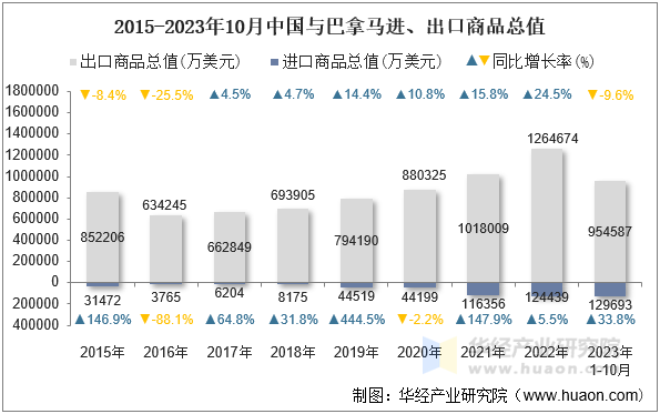 2015-2023年10月中国与巴拿马进、出口商品总值