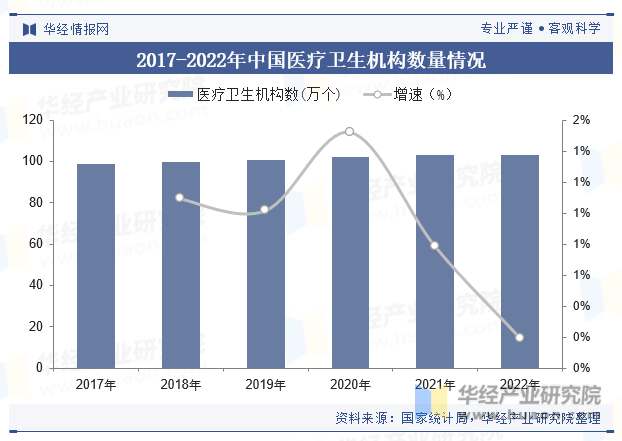 2017-2022年中国医疗卫生机构数量情况