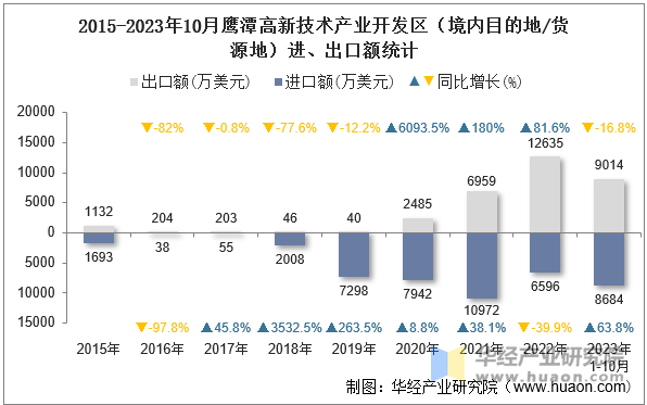 2015-2023年10月鹰潭高新技术产业开发区（境内目的地/货源地）进、出口额统计