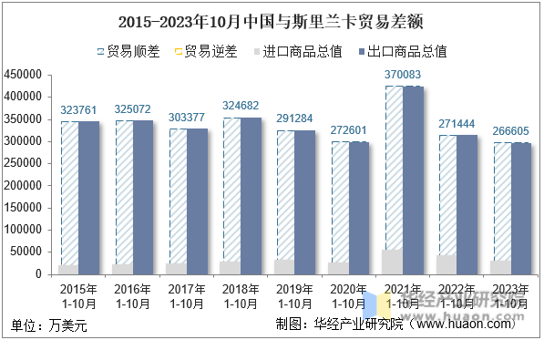 2015-2023年10月中国与斯里兰卡贸易差额