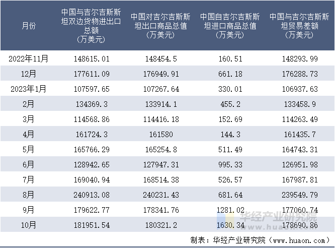 2022-2023年10月中国与吉尔吉斯斯坦双边货物进出口额月度统计表