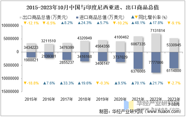 2015-2023年10月中国与印度尼西亚进、出口商品总值