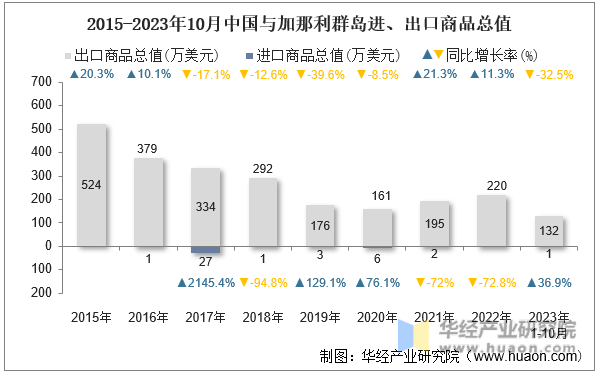 2015-2023年10月中国与加那利群岛进、出口商品总值