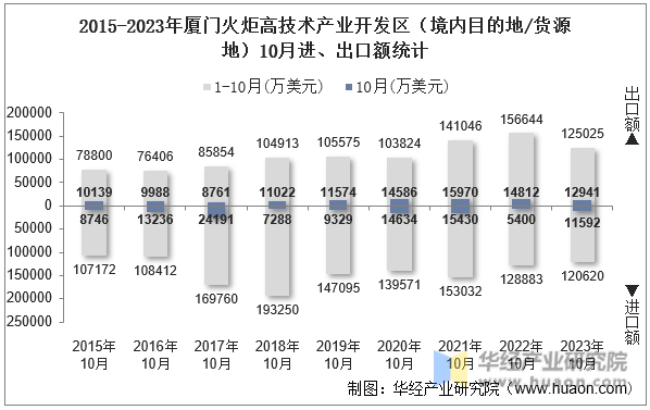2015-2023年厦门火炬高技术产业开发区（境内目的地/货源地）10月进、出口额统计