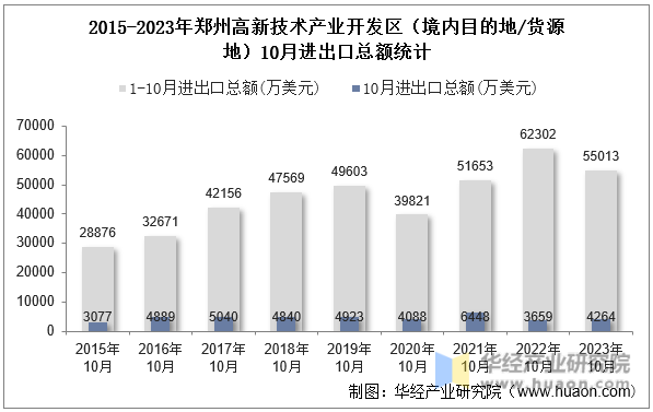 2015-2023年郑州高新技术产业开发区（境内目的地/货源地）10月进出口总额统计