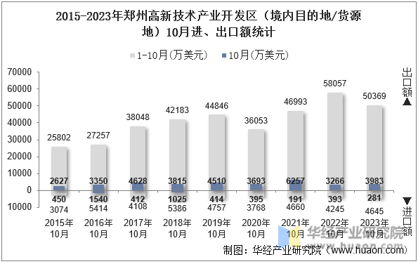 2015-2023年郑州高新技术产业开发区（境内目的地/货源地）10月进、出口额统计