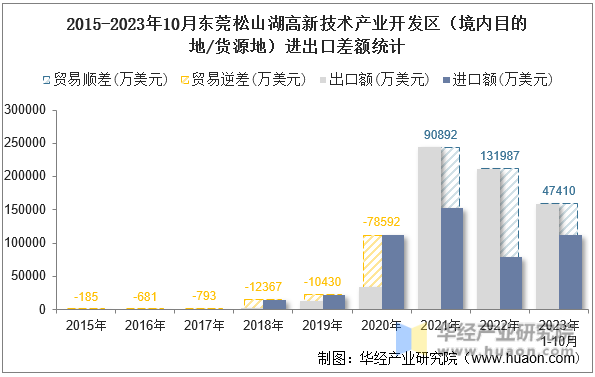 2015-2023年10月东莞松山湖高新技术产业开发区（境内目的地/货源地）进出口差额统计