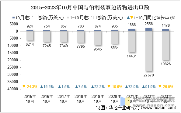 2015-2023年10月中国与伯利兹双边货物进出口额