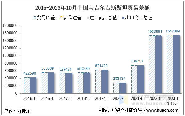 2015-2023年10月中国与吉尔吉斯斯坦贸易差额