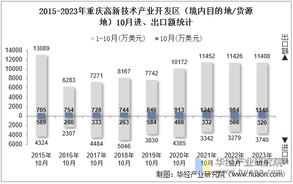 2015-2023年重庆高新技术产业开发区（境内目的地/货源地）10月进、出口额统计