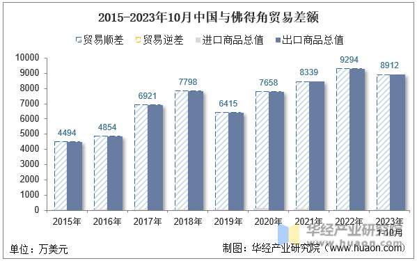 2015-2023年10月中国与佛得角贸易差额