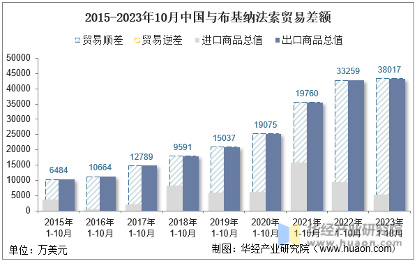 2015-2023年10月中国与布基纳法索贸易差额