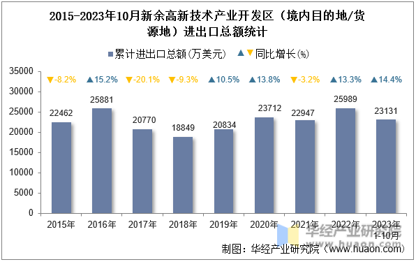 2015-2023年10月新余高新技术产业开发区（境内目的地/货源地）进出口总额统计