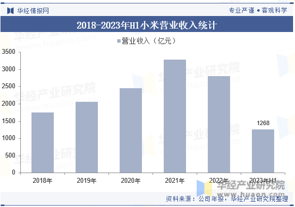 2018-2023年H1小米营业收入统计