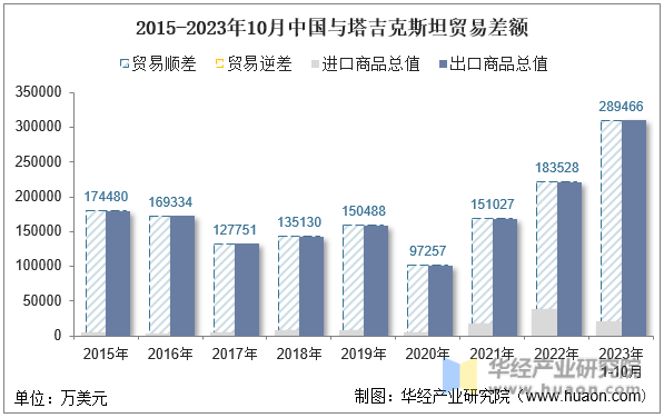 2015-2023年10月中国与塔吉克斯坦贸易差额
