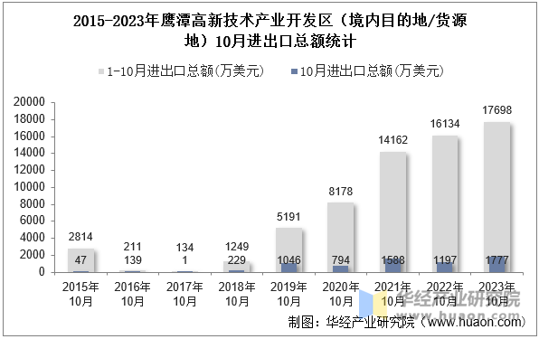 2015-2023年鹰潭高新技术产业开发区（境内目的地/货源地）10月进出口总额统计