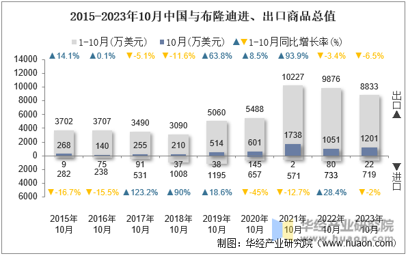 2015-2023年10月中国与布隆迪进、出口商品总值
