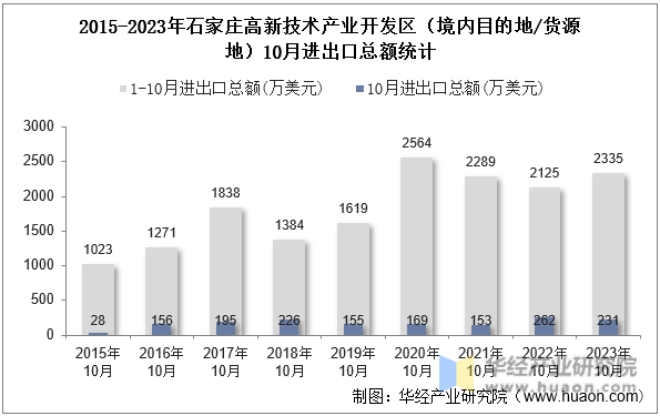 2015-2023年石家庄高新技术产业开发区（境内目的地/货源地）10月进出口总额统计