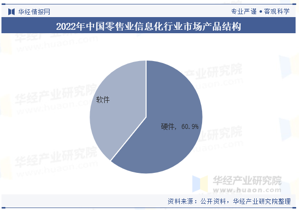 2022年中国零售业信息化行业市场产品结构