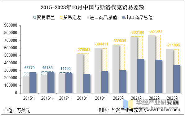 2015-2023年10月中国与斯洛伐克贸易差额
