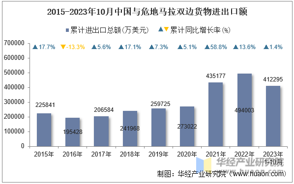 2015-2023年10月中国与危地马拉双边货物进出口额