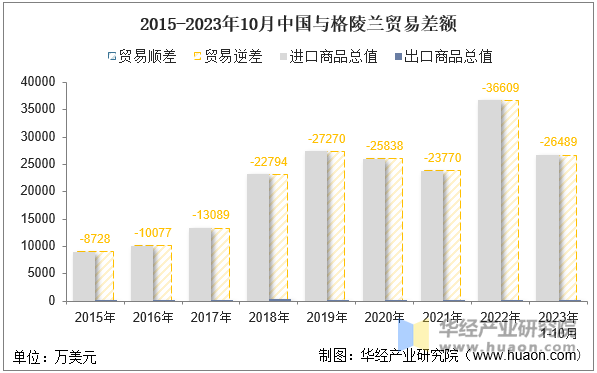 2015-2023年10月中国与格陵兰贸易差额