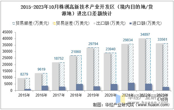 2015-2023年10月株洲高新技术产业开发区（境内目的地/货源地）进出口差额统计