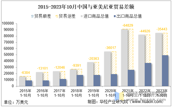 2015-2023年10月中国与亚美尼亚贸易差额