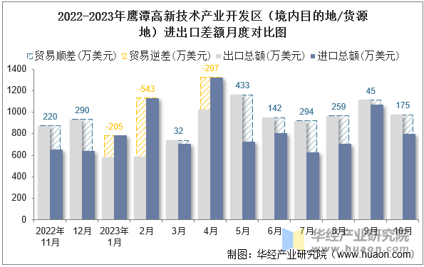 2022-2023年鹰潭高新技术产业开发区（境内目的地/货源地）进出口差额月度对比图