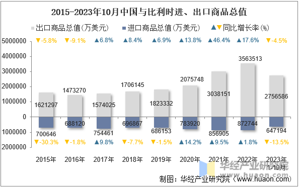 2015-2023年10月中国与比利时进、出口商品总值