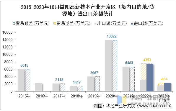 2015-2023年10月益阳高新技术产业开发区（境内目的地/货源地）进出口差额统计