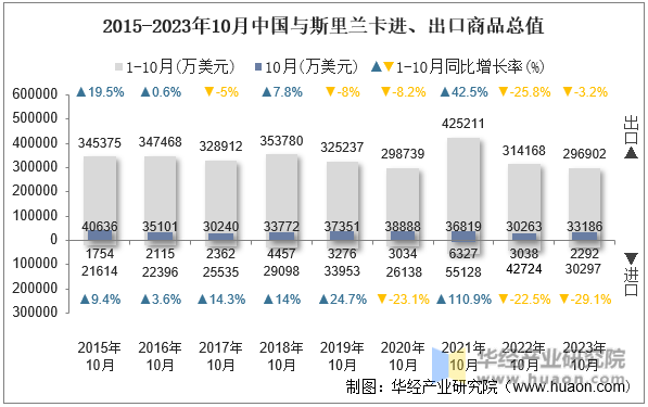 2015-2023年10月中国与斯里兰卡进、出口商品总值