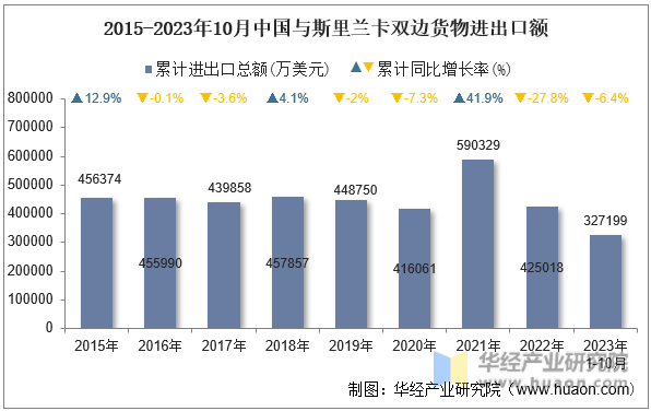 2015-2023年10月中国与斯里兰卡双边货物进出口额