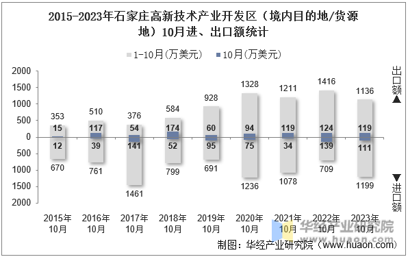 2015-2023年石家庄高新技术产业开发区（境内目的地/货源地）10月进、出口额统计