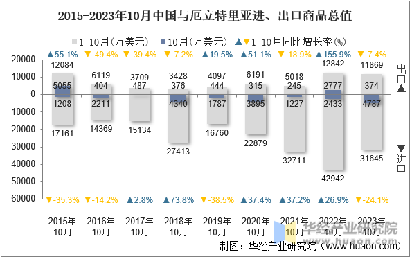 2015-2023年10月中国与厄立特里亚进、出口商品总值