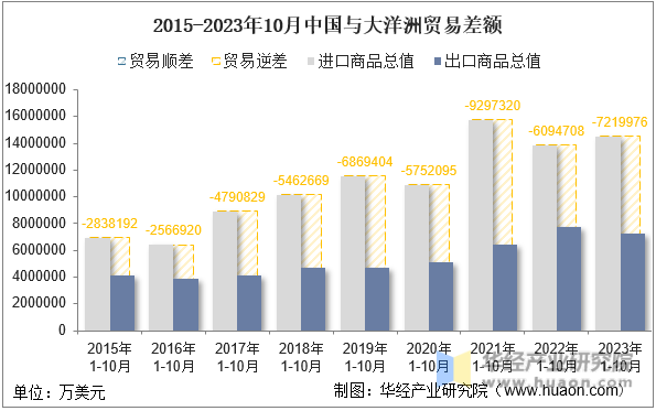 2015-2023年10月中国与大洋洲贸易差额