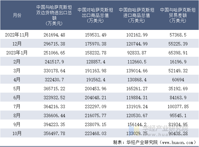 2022-2023年10月中国与哈萨克斯坦双边货物进出口额月度统计表