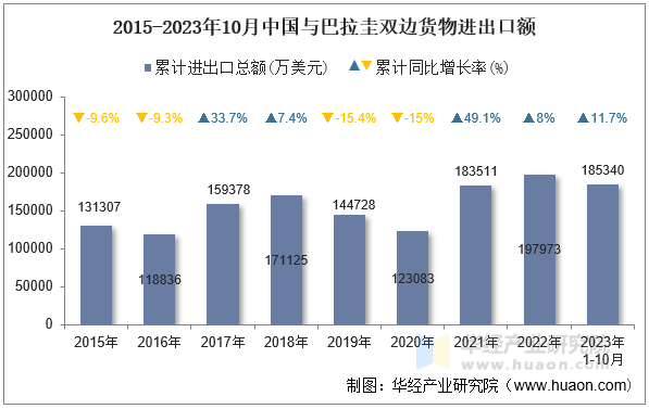 2015-2023年10月中国与巴拉圭双边货物进出口额