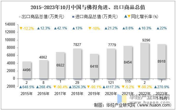 2015-2023年10月中国与佛得角进、出口商品总值